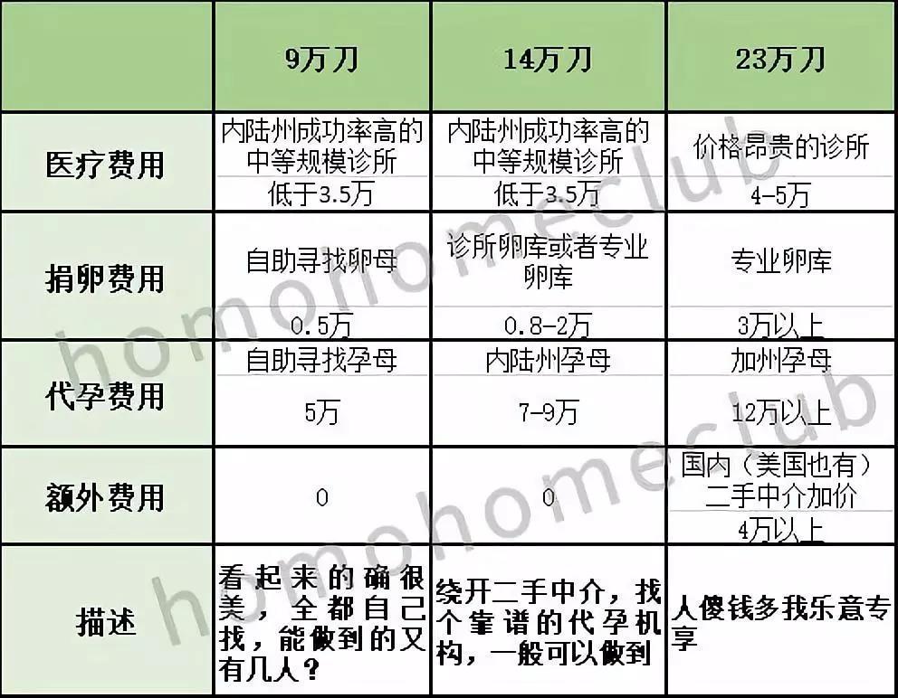 代孕妈妈的价费用